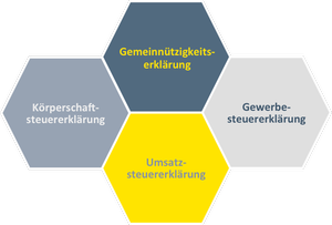 Steuererklärungen – erstellen wir für Sie