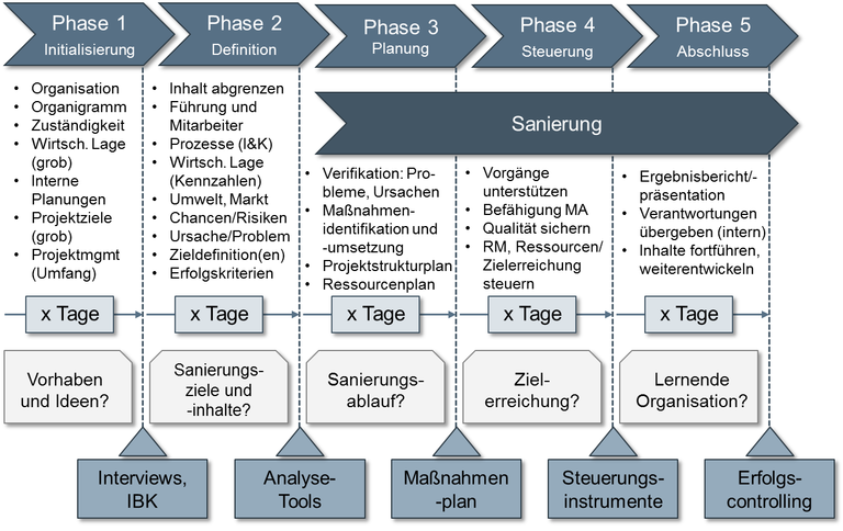 Organisation Und Steuerung