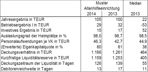 Betriebsvergleiche/Benchmarking