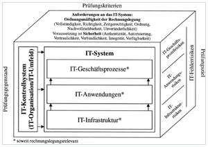 Schaubild IT-Prüfung und Abschlussprüfung